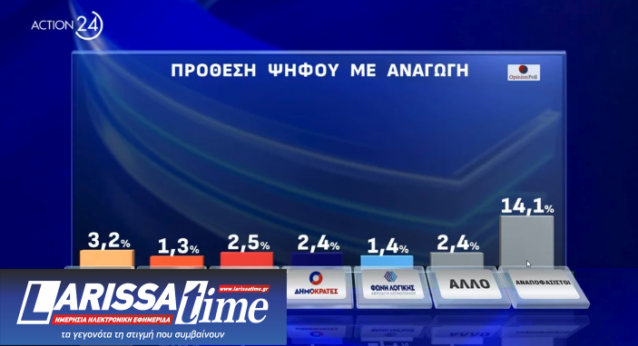 Δημοσκόπηση: Οι υποψήφιοι που προηγούνται στην «κούρσα» των ευρωεκλογών-2